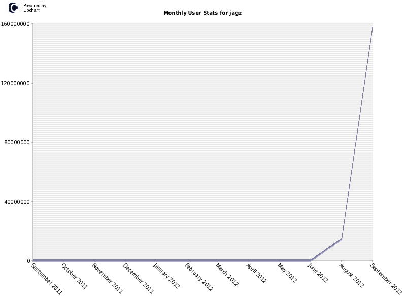 Monthly User Stats for jagz